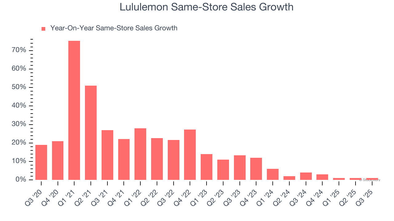 Lululemon Same-Store Sales Growth
