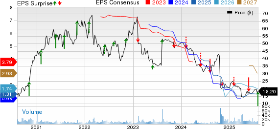 Capri Holdings Limited Price, Consensus and EPS Surprise