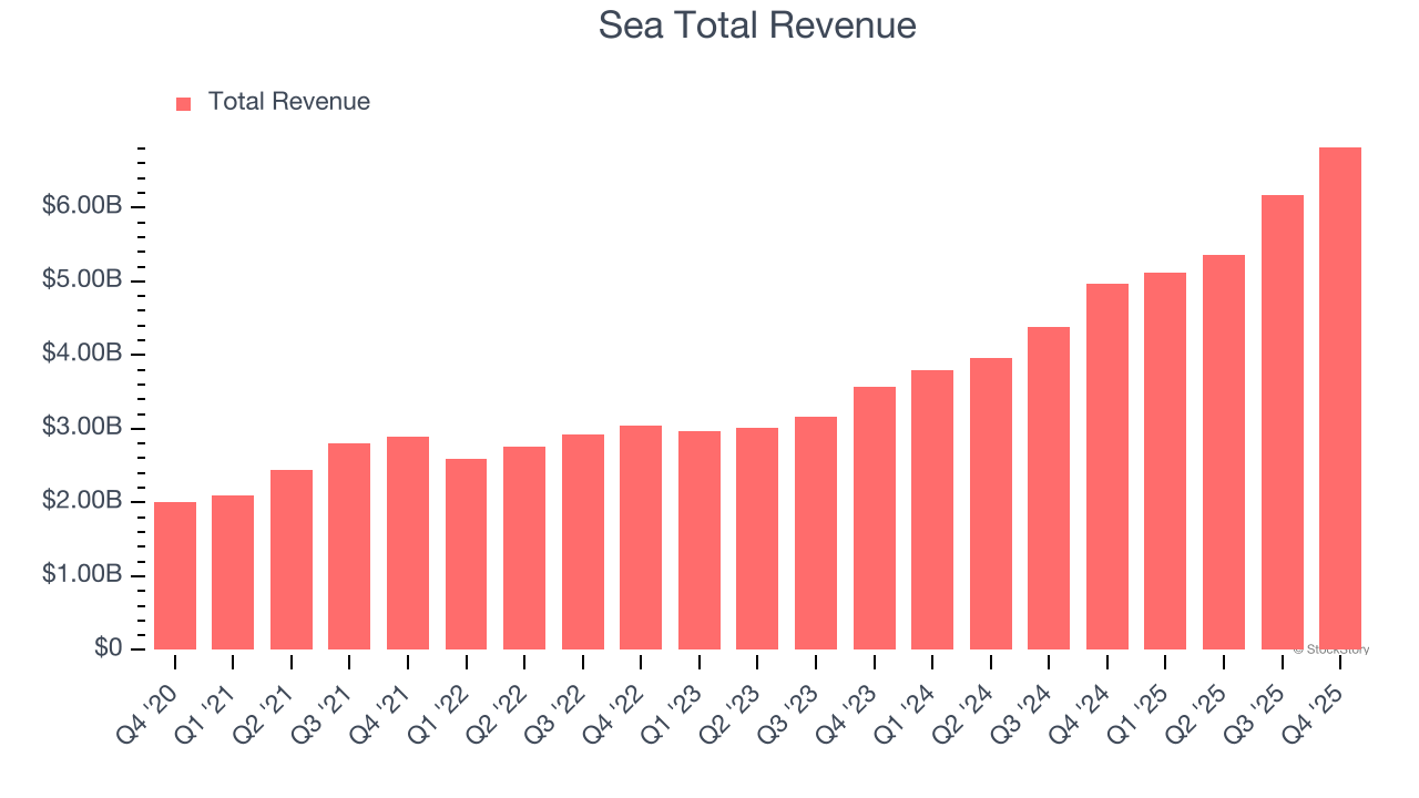 Sea Total Revenue