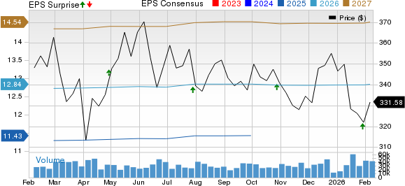 Visa Inc. Price, Consensus and EPS Surprise
