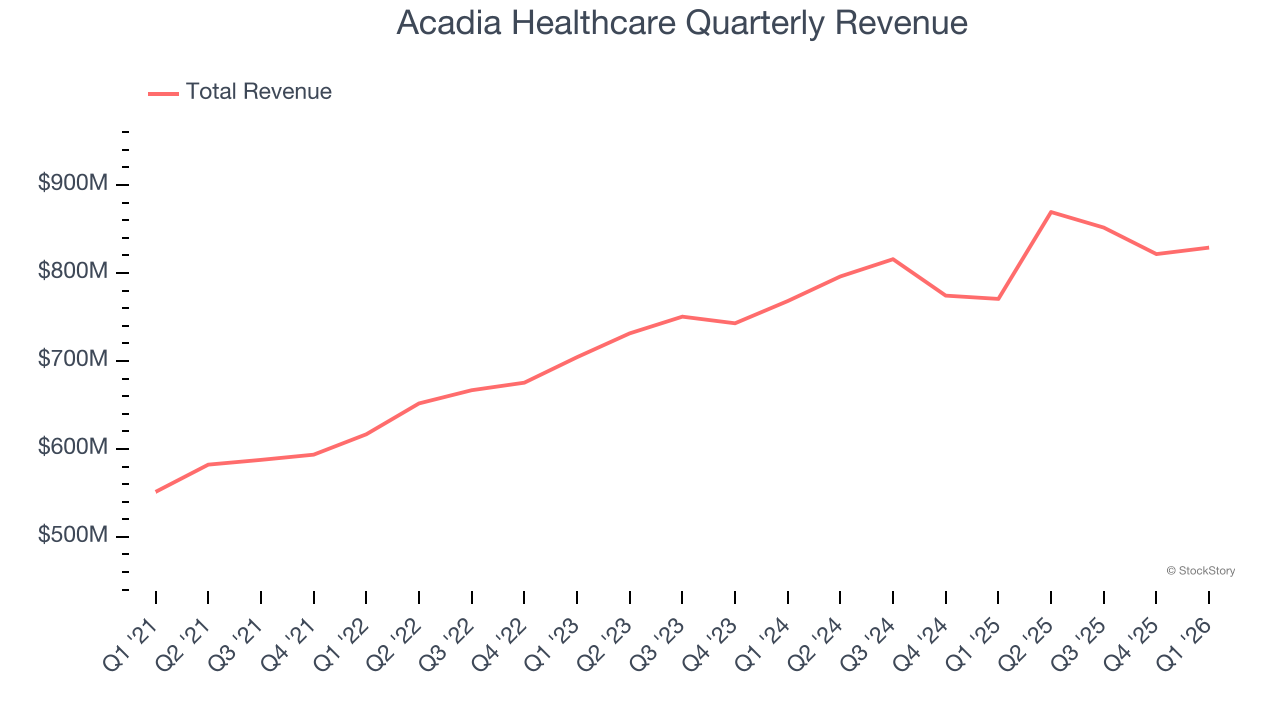 Acadia Healthcare Quarterly Revenue