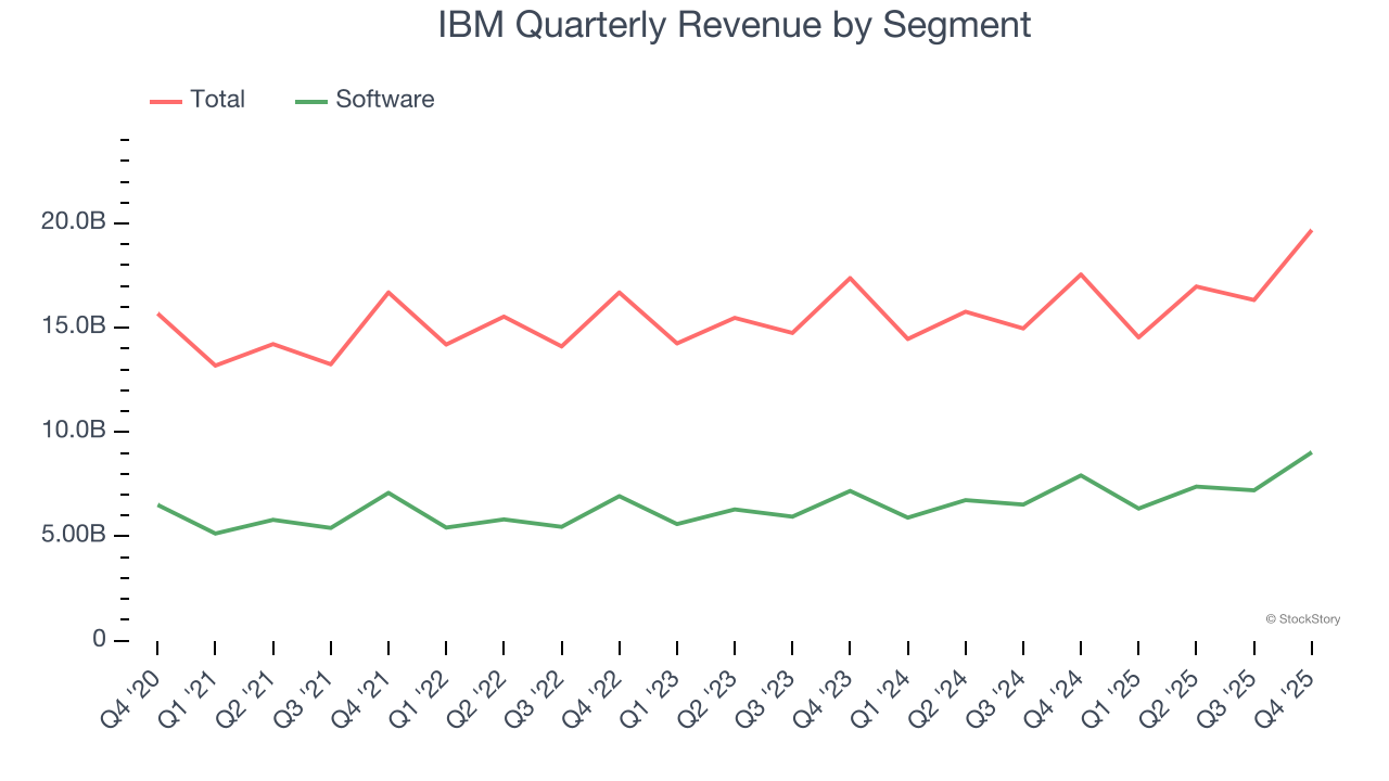 IBM Quarterly Revenue by Segment