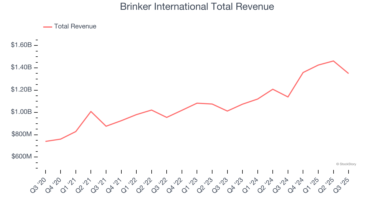 Brinker International Total Revenue