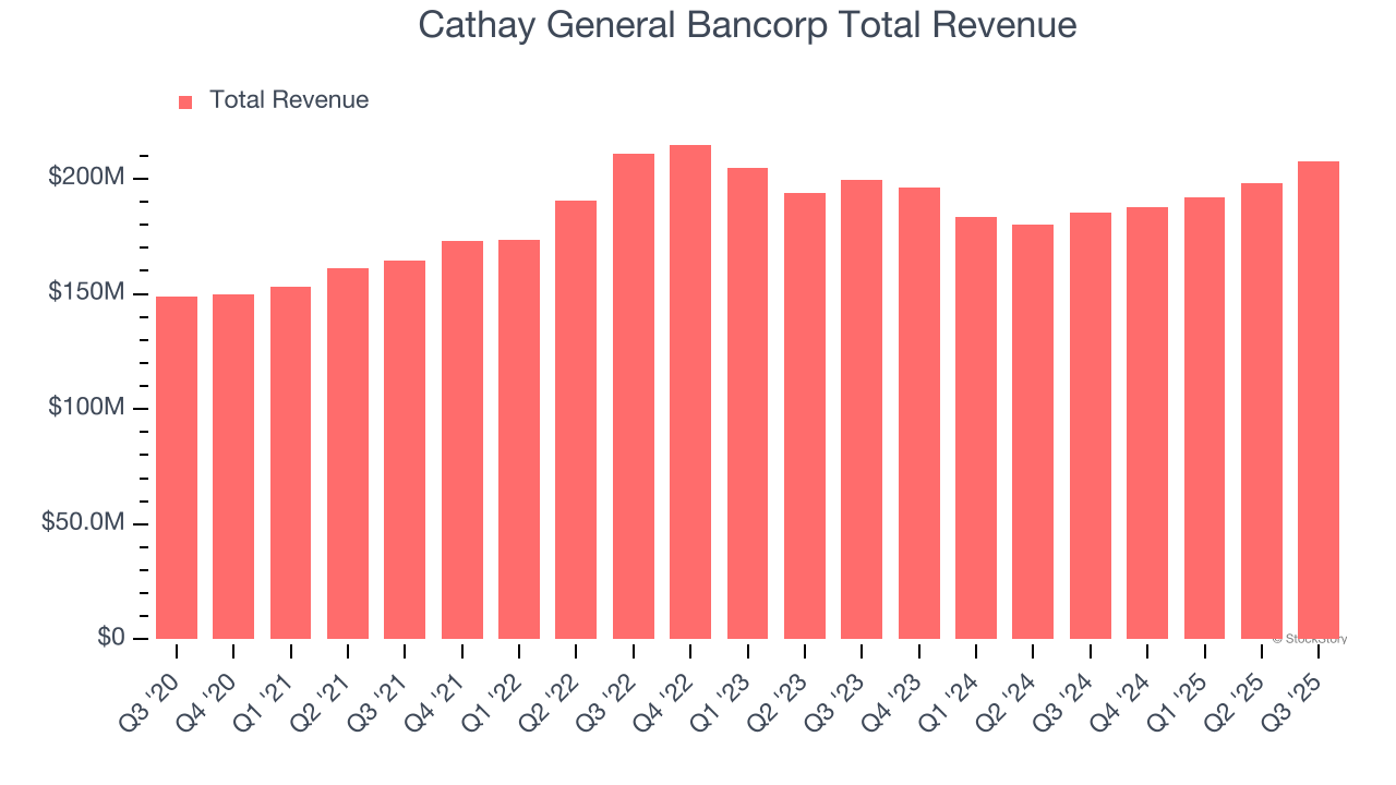 Cathay General Bancorp Total Revenue