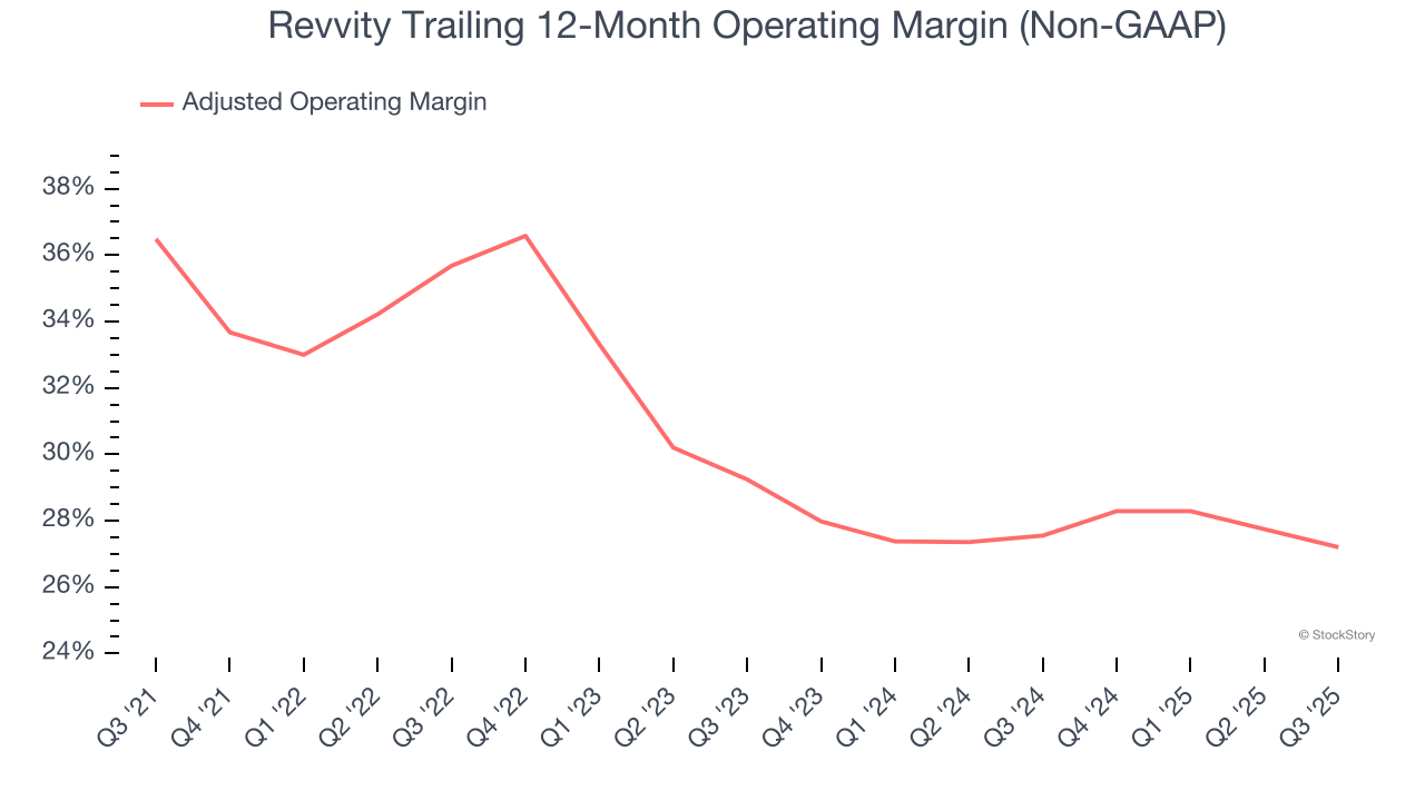 Revvity Trailing 12-Month Operating Margin (Non-GAAP)