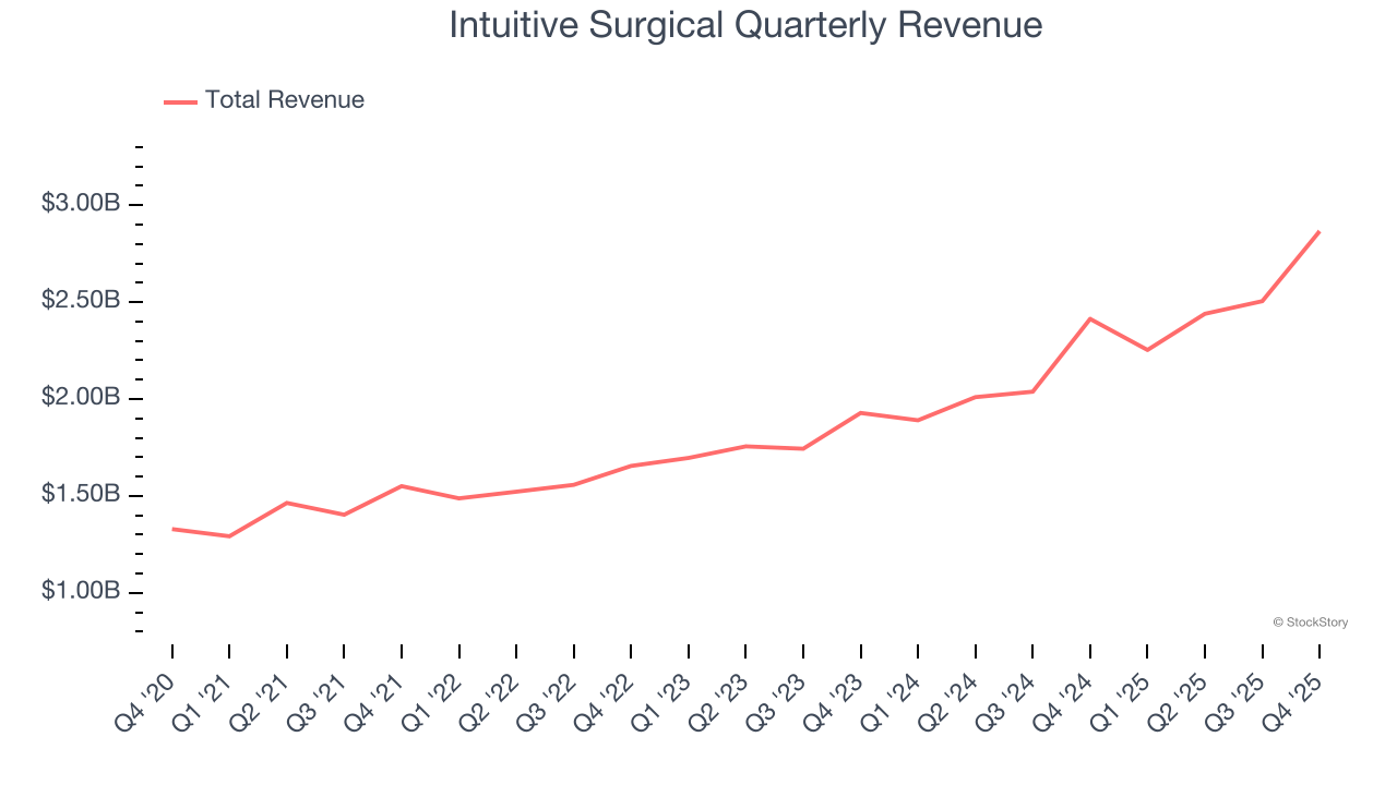 Intuitive Surgical Quarterly Revenue