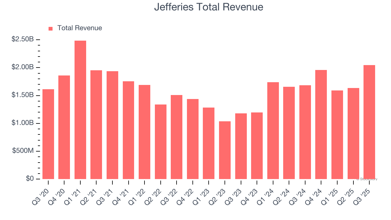 Jefferies Total Revenue