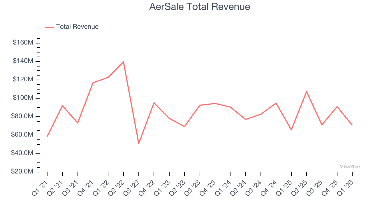 AerSale Total Revenue