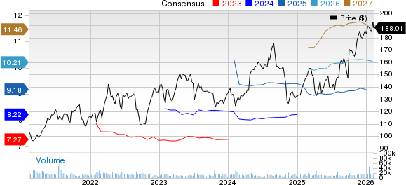AstraZeneca PLC Price and Consensus