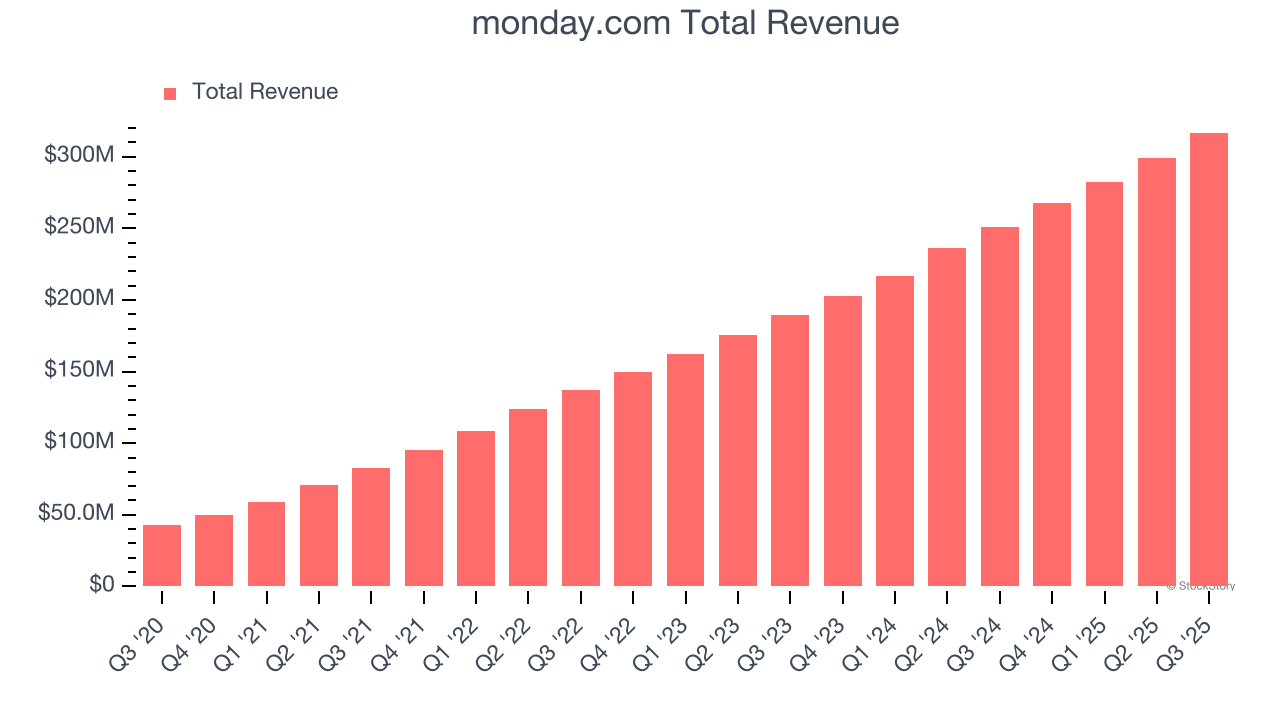 monday.com Total Revenue