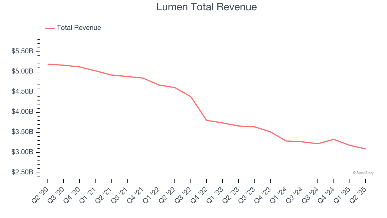Lumen Total Revenue