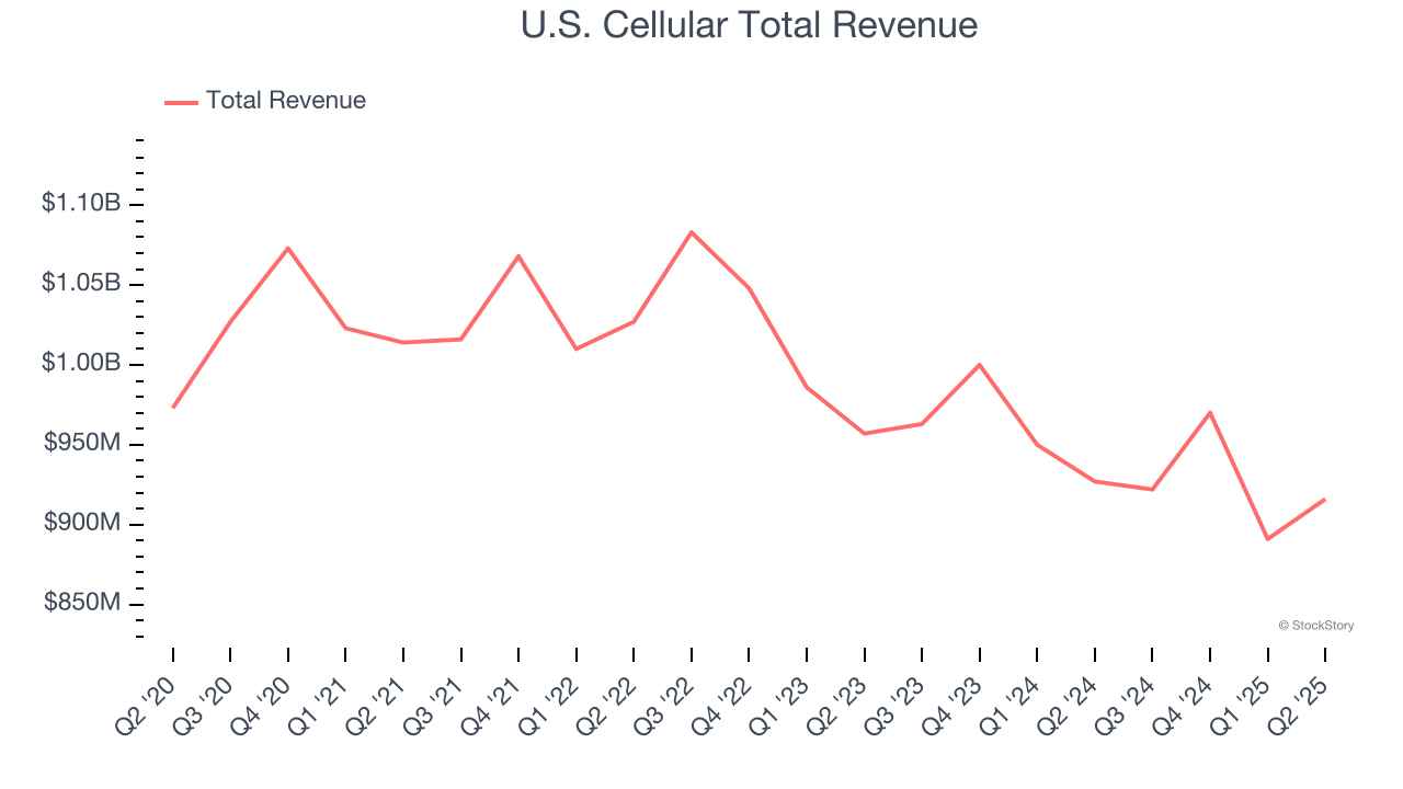 U.S. Cellular Total Revenue