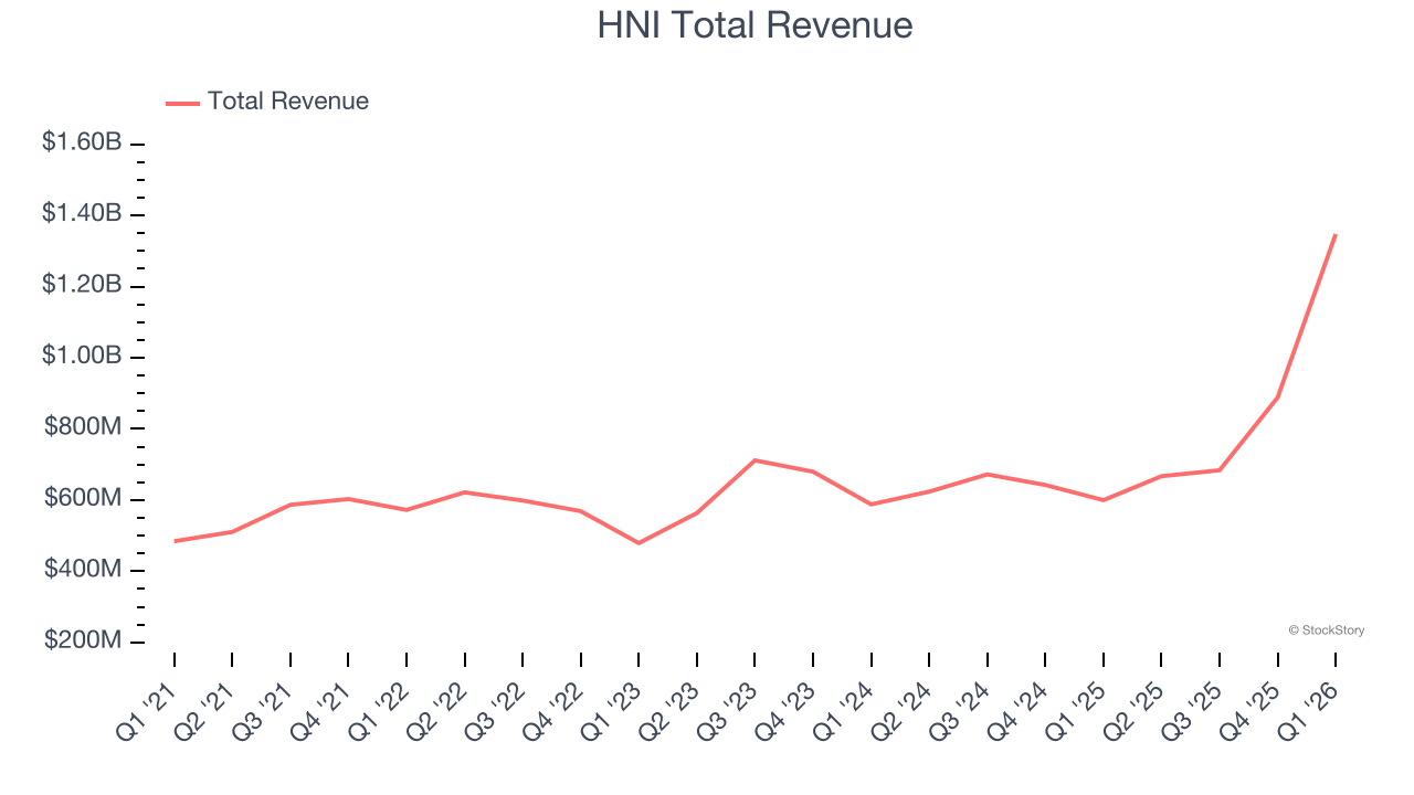HNI Total Revenue