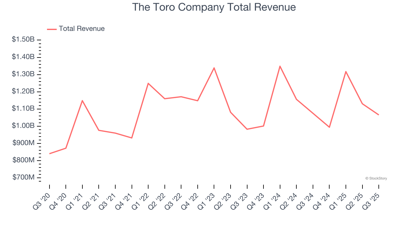 The Toro Company Total Revenue