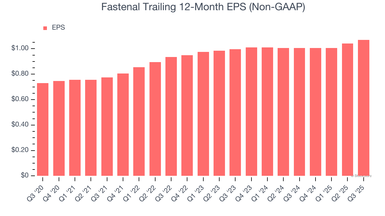 Fastenal Trailing 12-Month EPS (Non-GAAP)