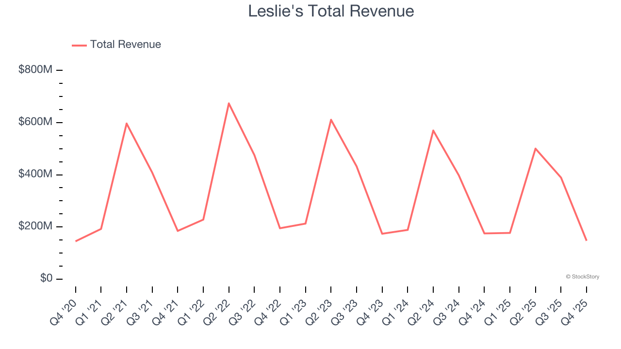 Leslie's Total Revenue