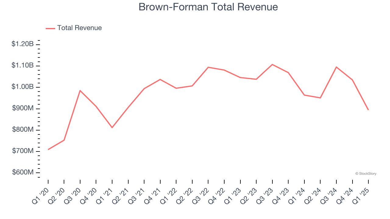 Brown-Forman Total Revenue