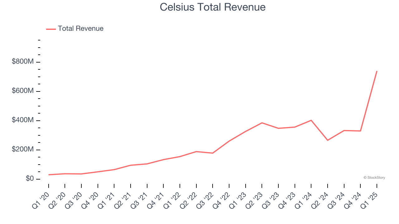 Celsius Total Revenue