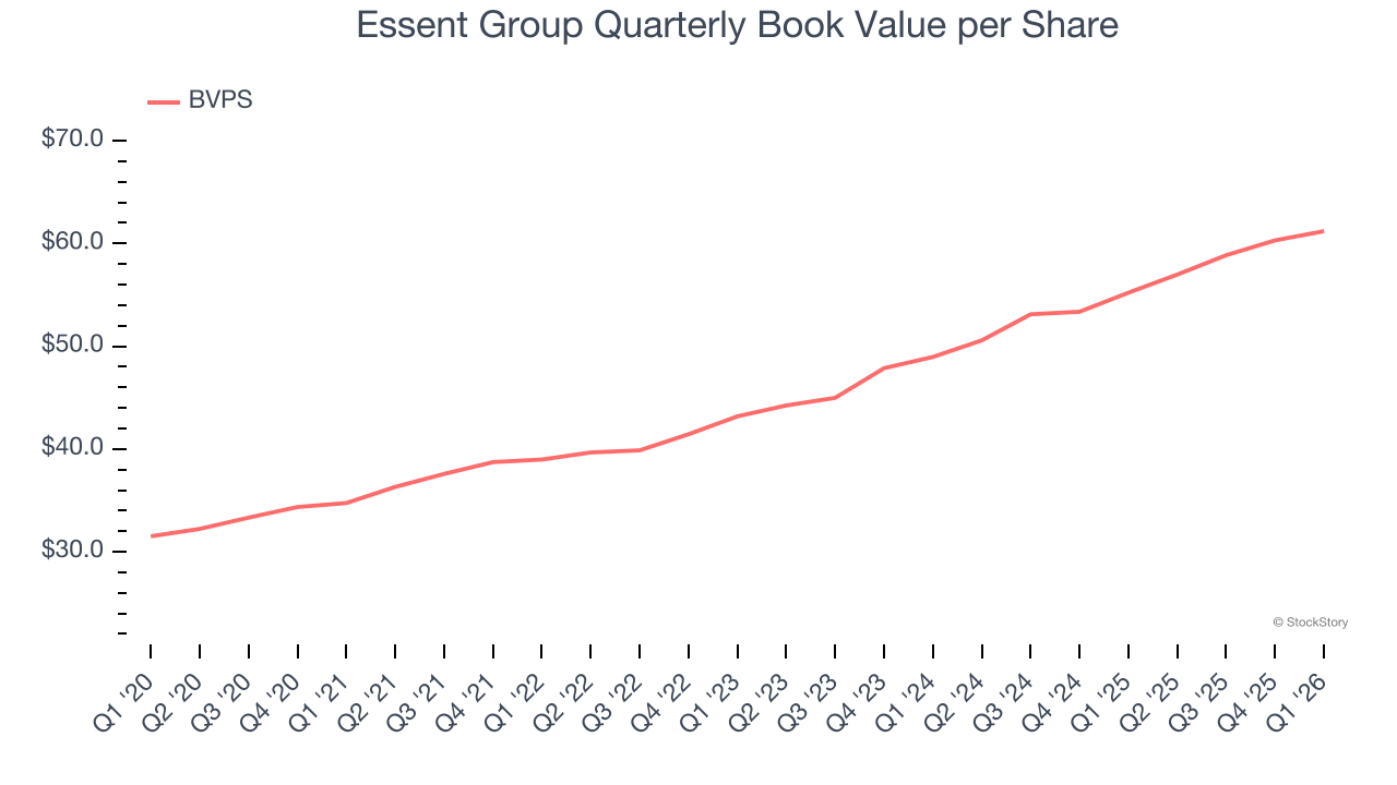 Essent Group Quarterly Book Value per Share