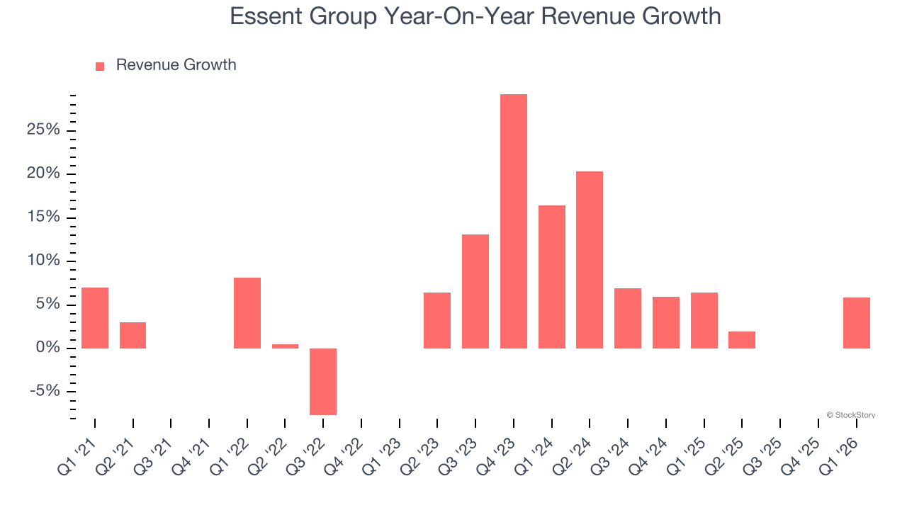 Essent Group Year-On-Year Revenue Growth