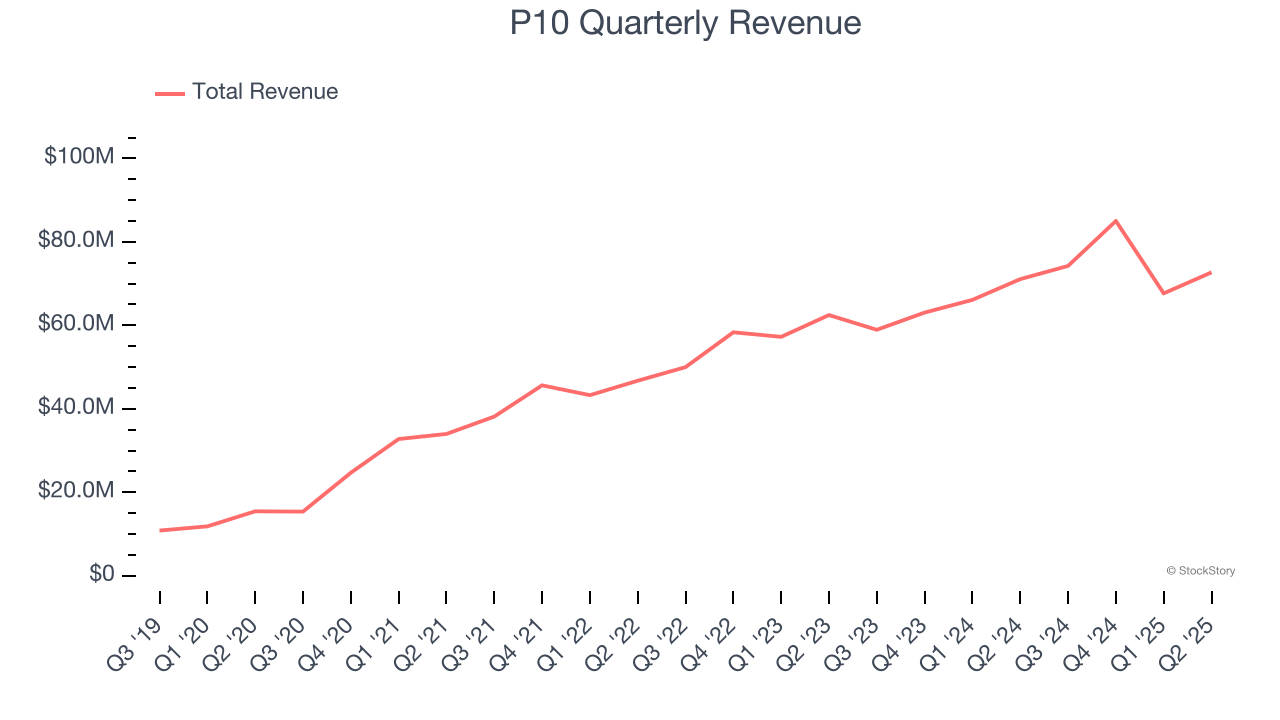 P10 Quarterly Revenue
