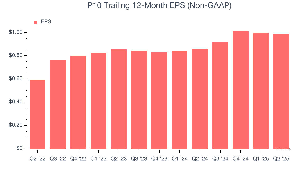 P10 Trailing 12-Month EPS (Non-GAAP)