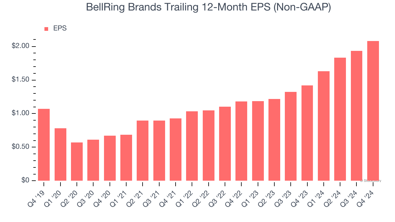 BellRing Brands Trailing 12-Month EPS (Non-GAAP)