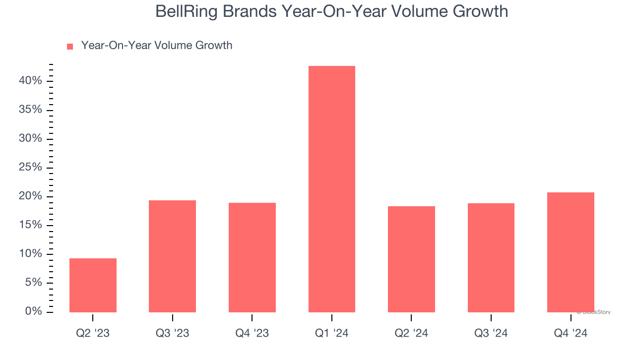 BellRing Brands Year-On-Year Volume Growth