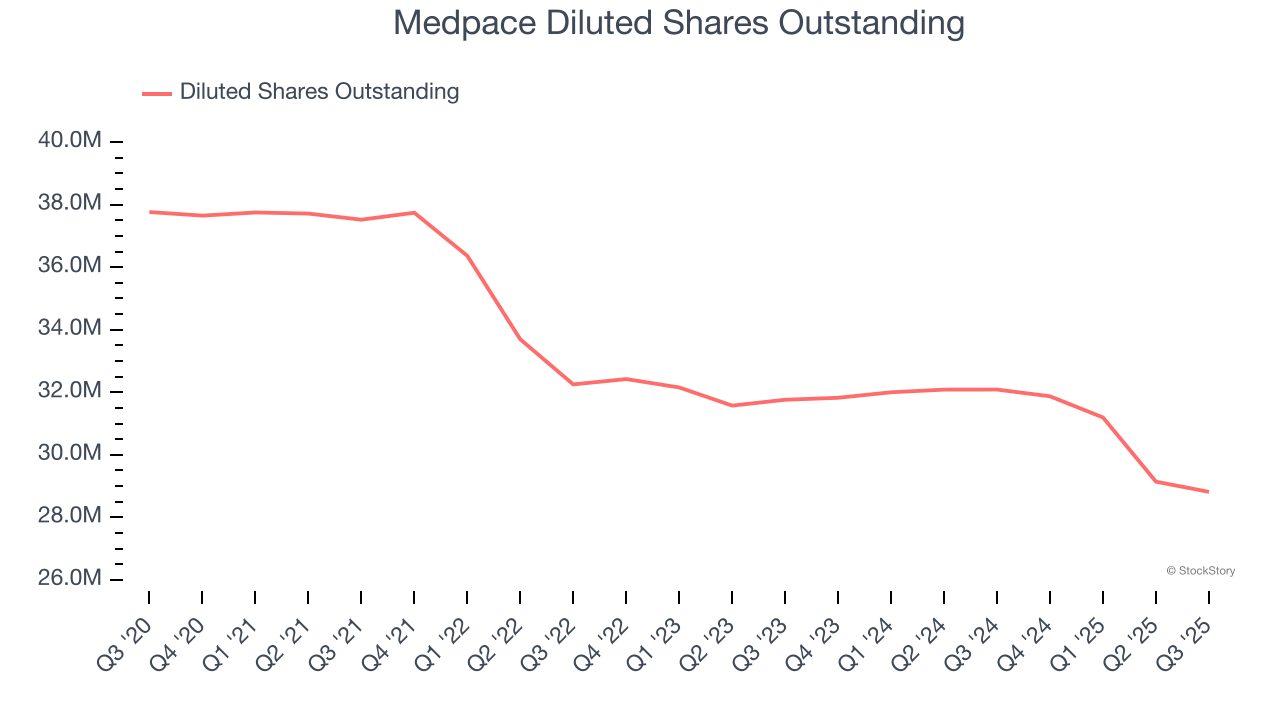 Medpace Diluted Shares Outstanding