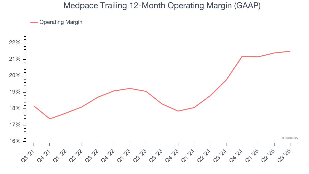Medpace Trailing 12-Month Operating Margin (GAAP)