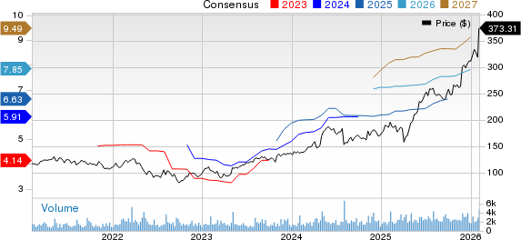 Woodward, Inc. Price and Consensus