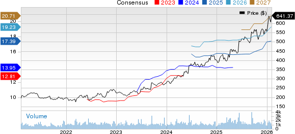 Casey's General Stores, Inc. Price and Consensus
