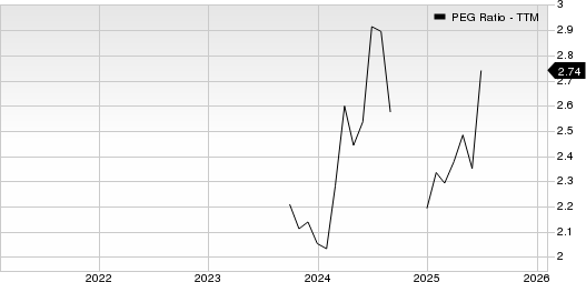 Casey's General Stores, Inc. PEG Ratio (TTM)