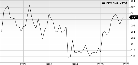 Woodward, Inc. PEG Ratio (TTM)