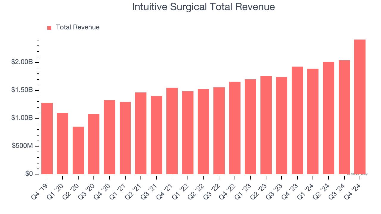 Intuitive Surgical Total Revenue