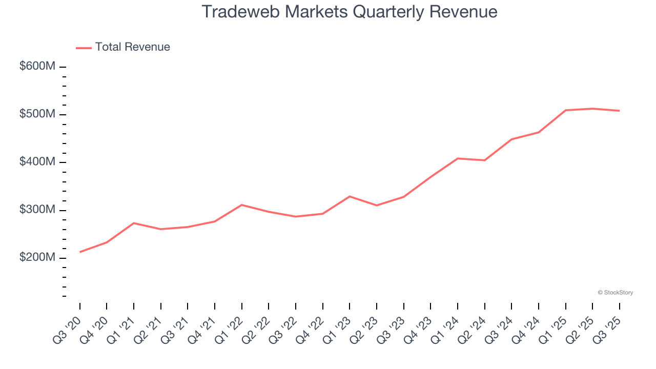 Tradeweb Markets Quarterly Revenue