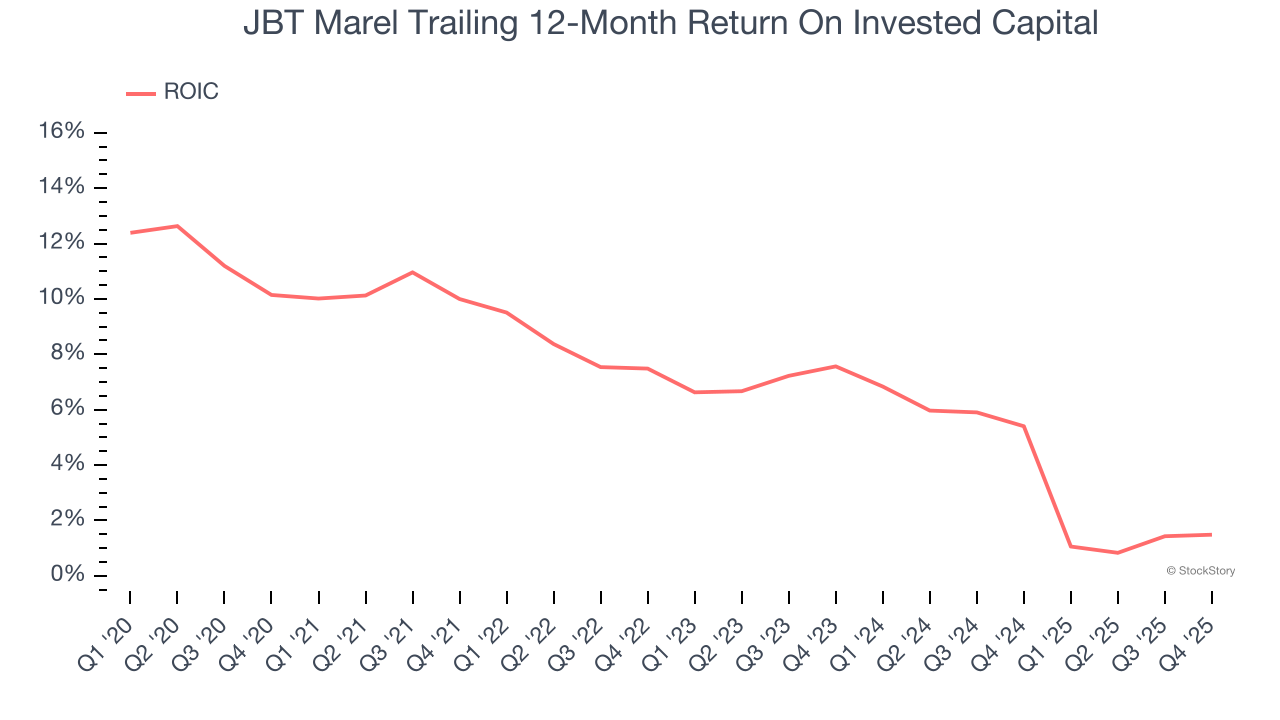 JBT Marel Trailing 12-Month Return On Invested Capital