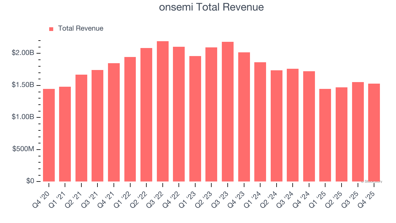 onsemi Total Revenue