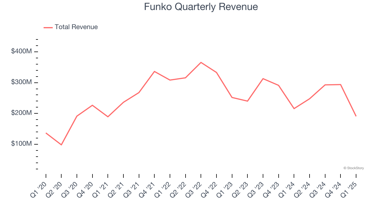 Funko Quarterly Revenue