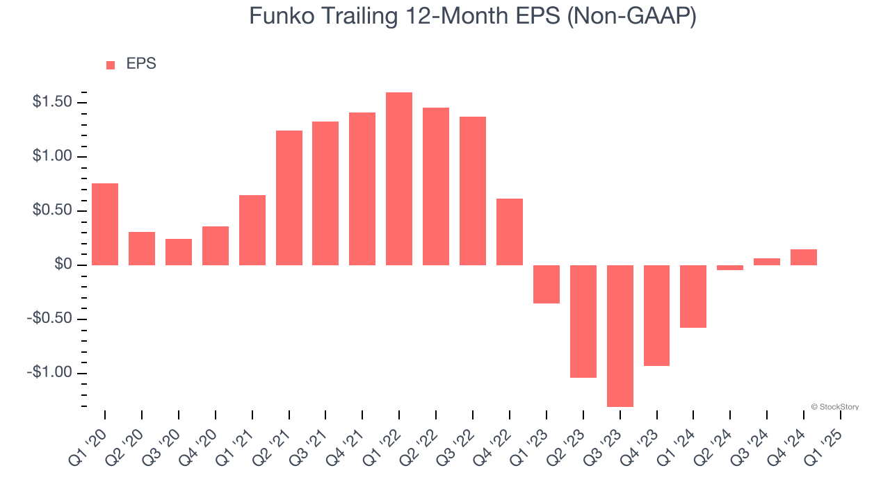 Funko Trailing 12-Month EPS (Non-GAAP)