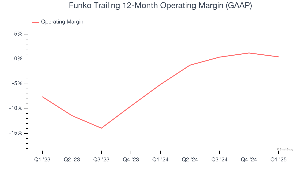 Funko Trailing 12-Month Operating Margin (GAAP)