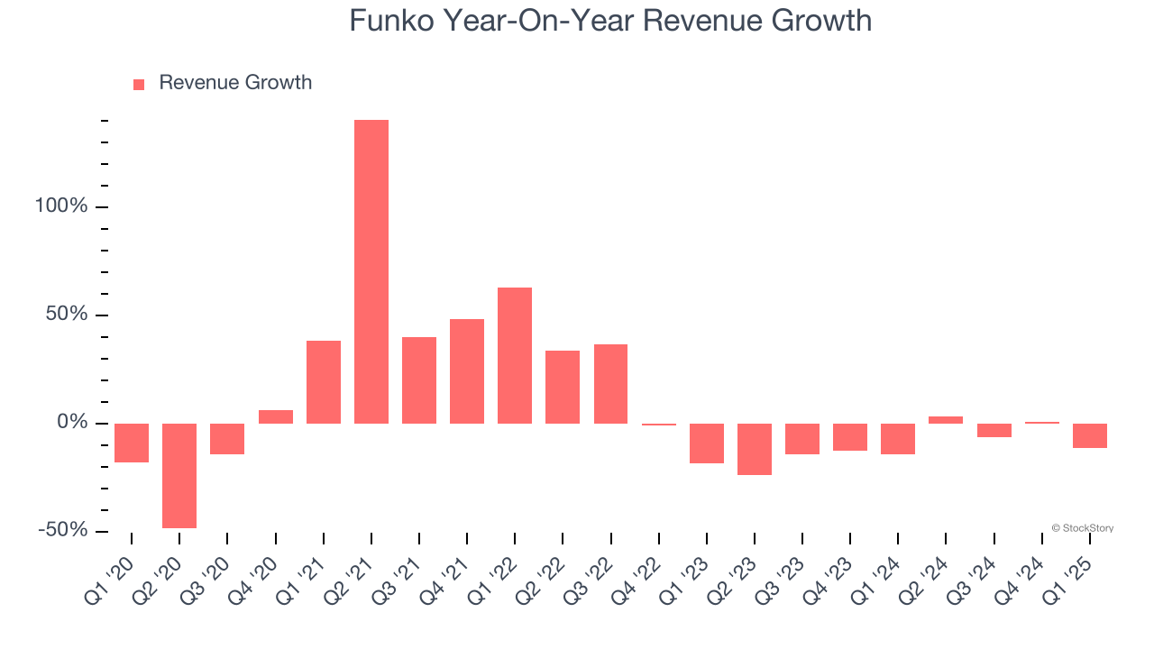 Funko Year-On-Year Revenue Growth