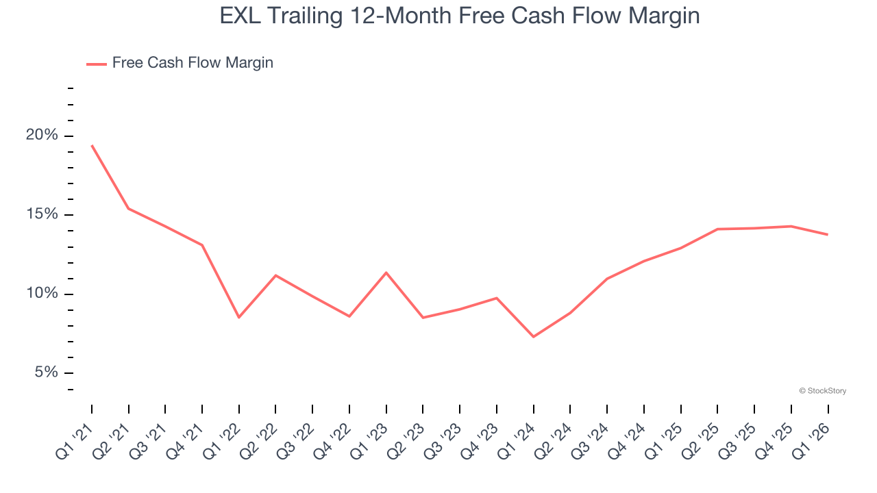 EXL Trailing 12-Month Free Cash Flow Margin