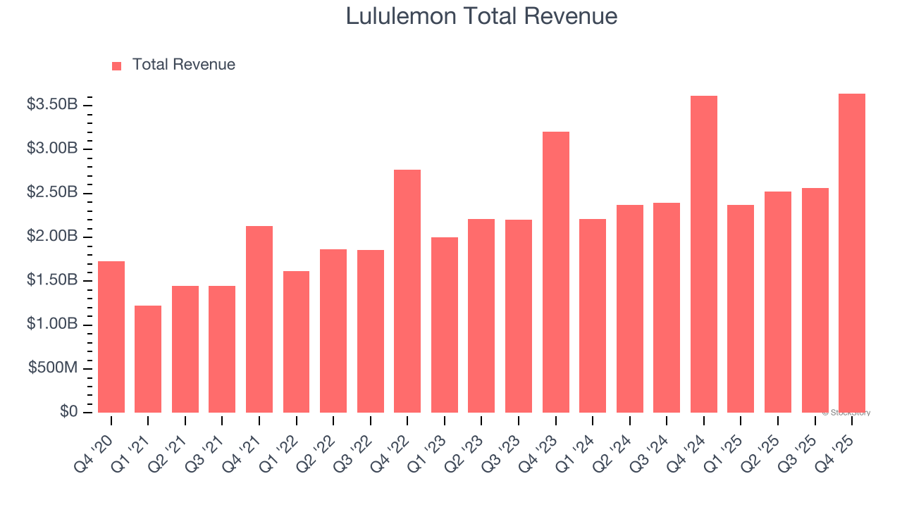 Lululemon Total Revenue