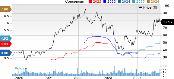 ServisFirst Bancshares, Inc. Price and Consensus