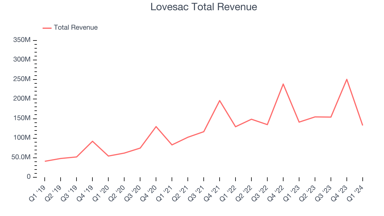 Unpacking Q1 Earnings Lovesac (NASDAQLOVE) In The Context Of Other