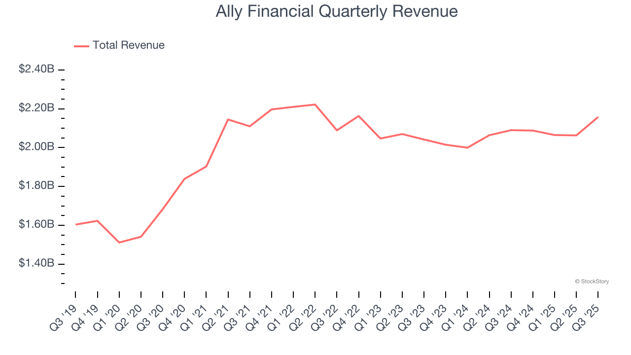 Ally Financial Quarterly Revenue