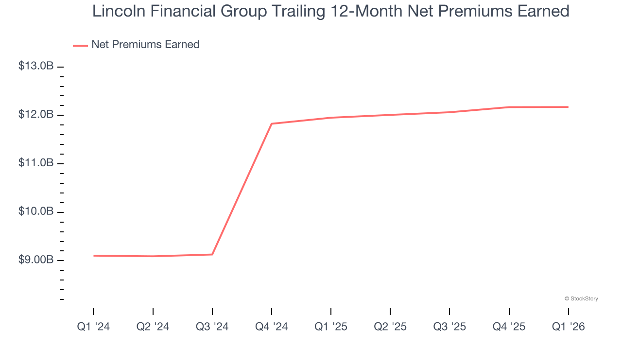 Lincoln Financial Group Trailing 12-Month Net Premiums Earned