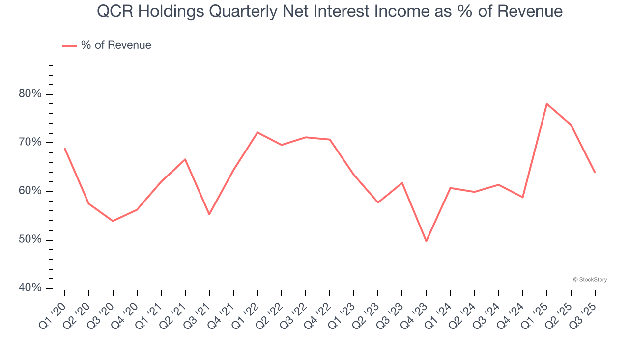 QCR Holdings Quarterly Net Interest Income as % of Revenue