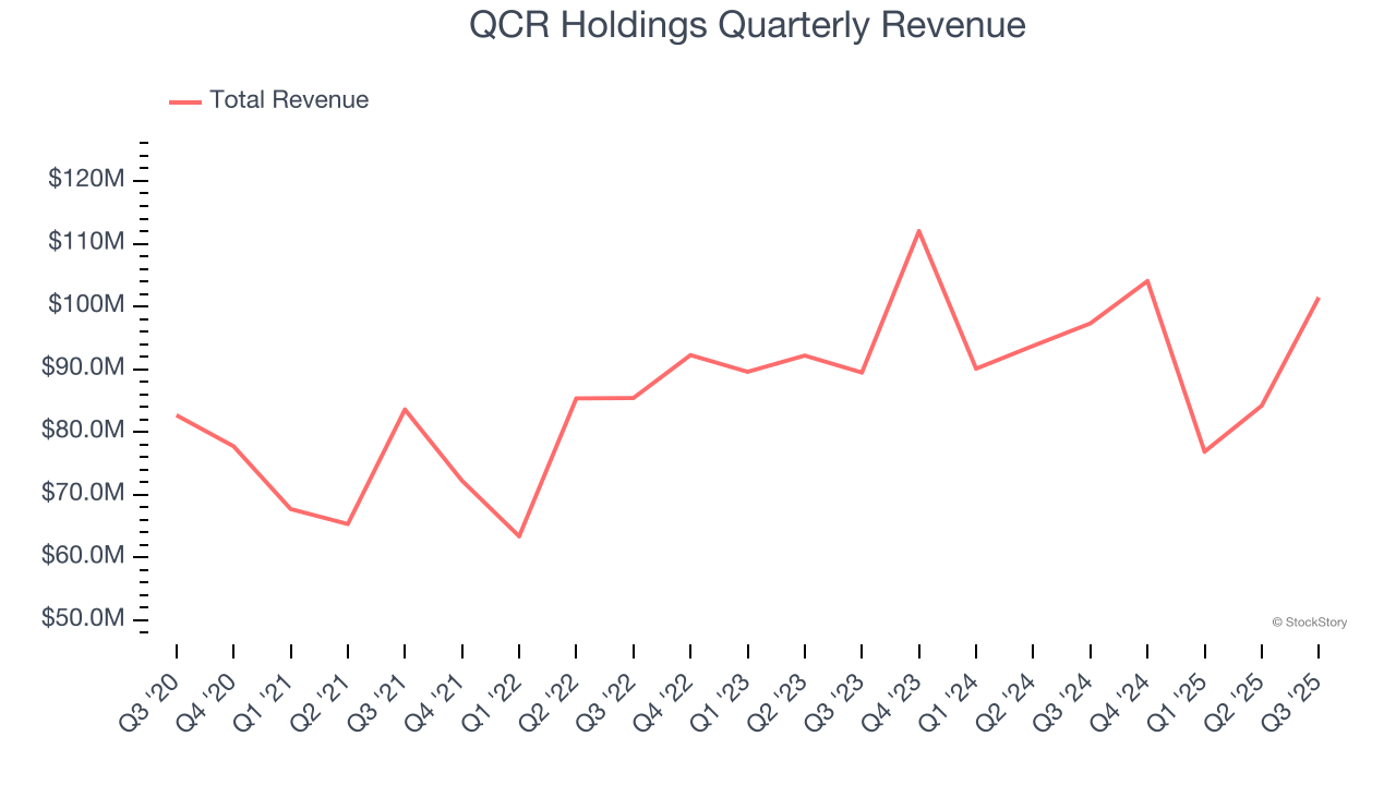 QCR Holdings Quarterly Revenue